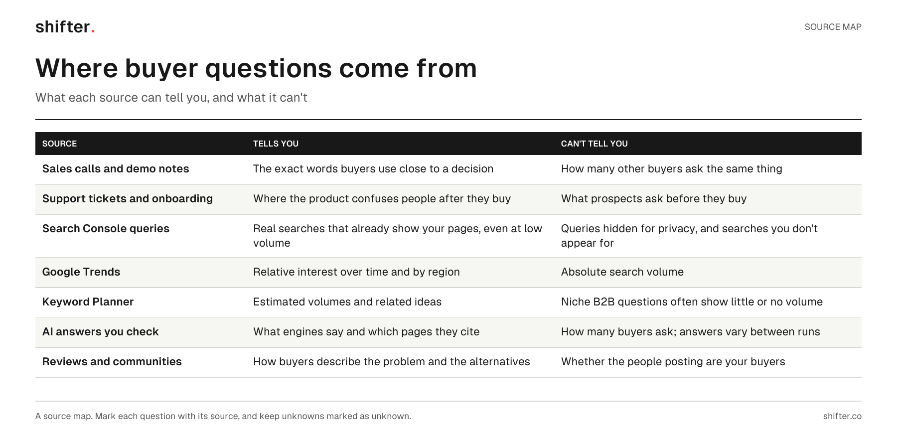 Table of seven sources of buyer questions: sales calls, support tickets, Search Console, Google Trends, Keyword Planner, AI answers and reviews or communities, with what each tells you and its limits.