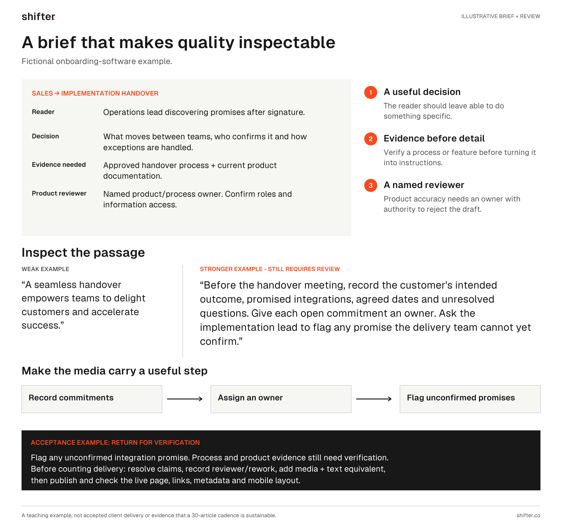 Fictional content brief annotated with the reader decision, evidence and reviewer, followed by weak and stronger handover passages and a return-for-verification decision.