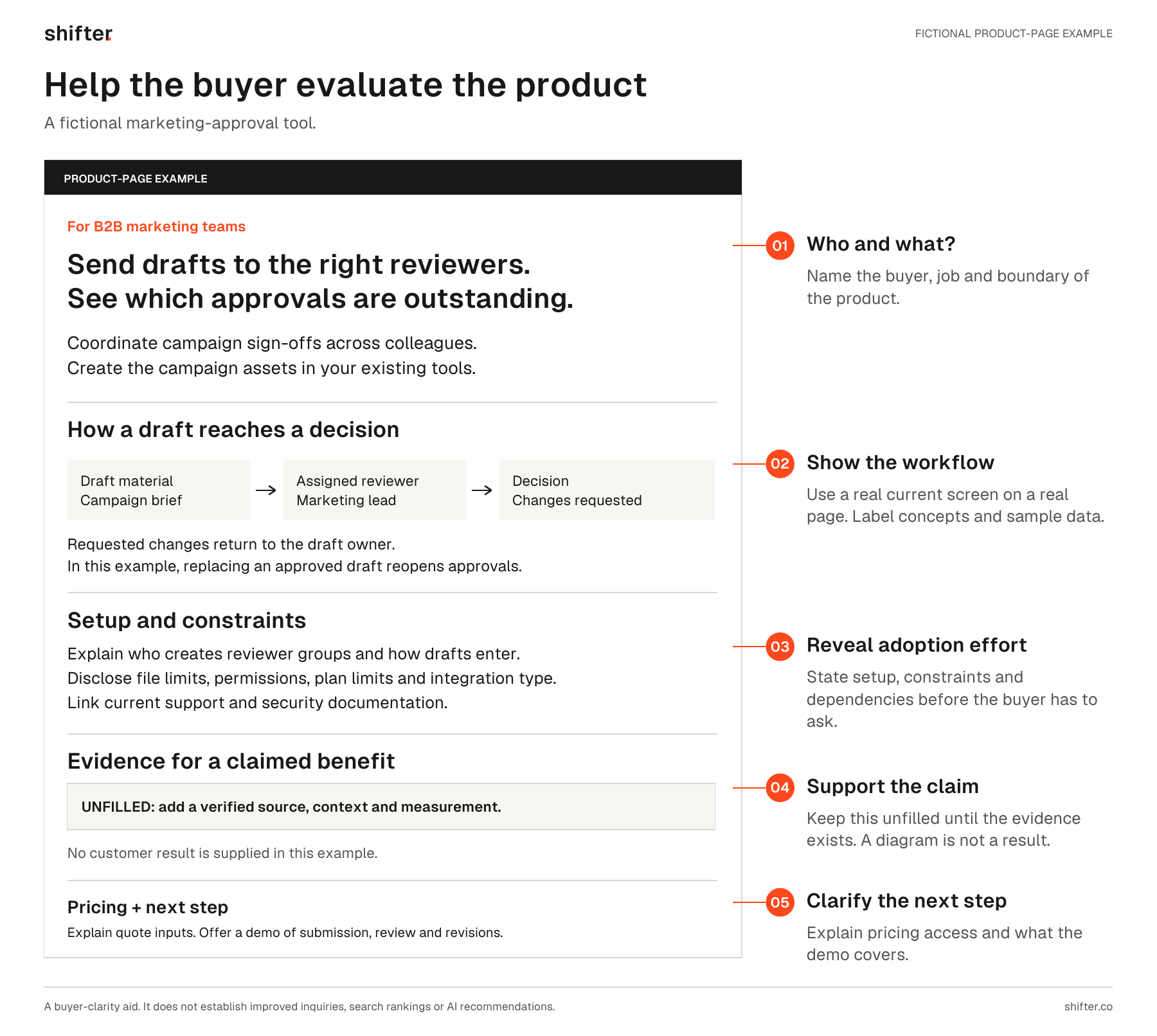 Annotated fictional marketing-approval product page showing intended buyer, workflow, setup, constraints, an unfilled evidence section, pricing access and a specific demo.