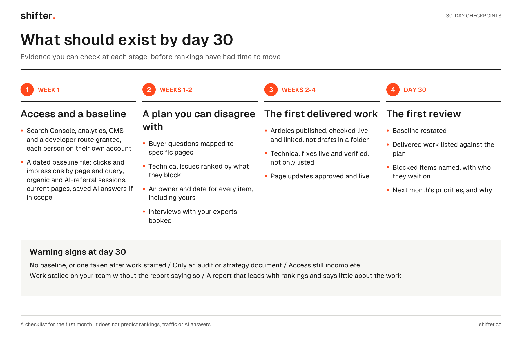 Four-stage timeline of an SEO engagement's first 30 days: access and baseline, a plan with owners, first delivered work, and the first review, with warning signs.