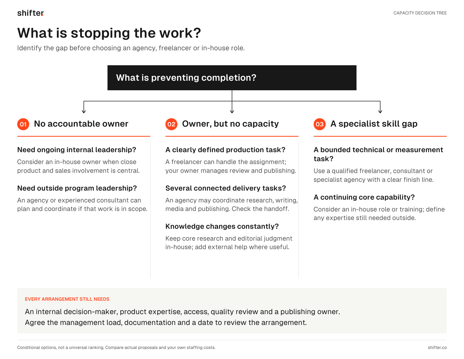 Decision tree with three branches: no accountable owner, an owner lacking production capacity, or a specialist skill gap. Each leads to conditional staffing options.