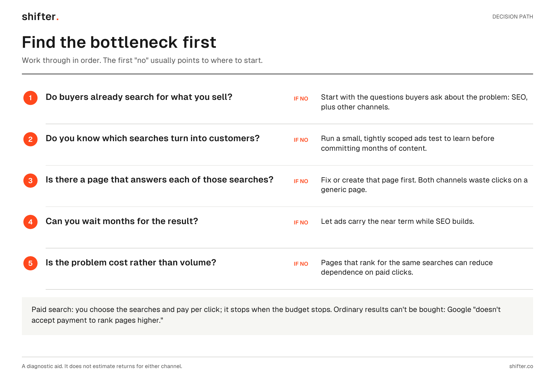 Numbered decision path of five yes-or-no questions about search demand, converting searches, landing pages, time horizon and cost, each with the step to take on a "no".