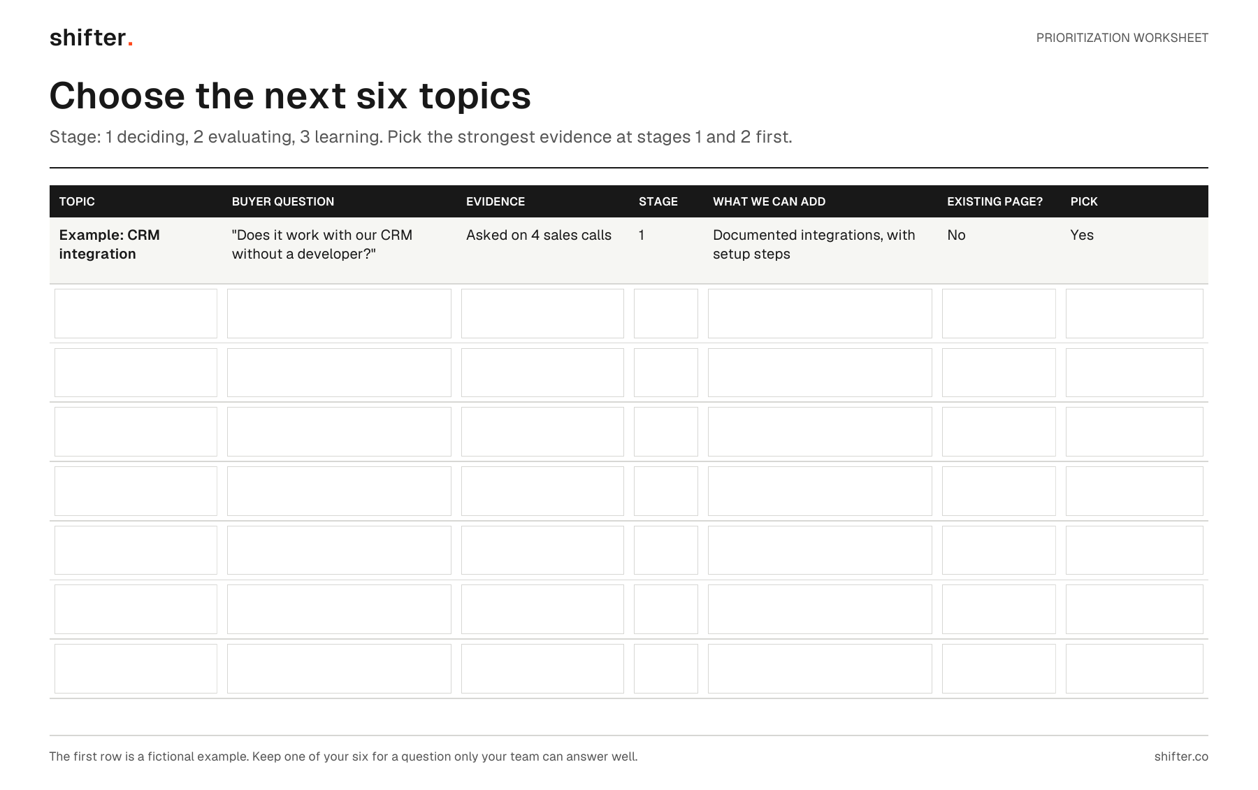 Fillable prioritization table with columns for topic, buyer question, evidence, stage, what we can add, existing page and pick, with one fictional example row and seven blank rows.