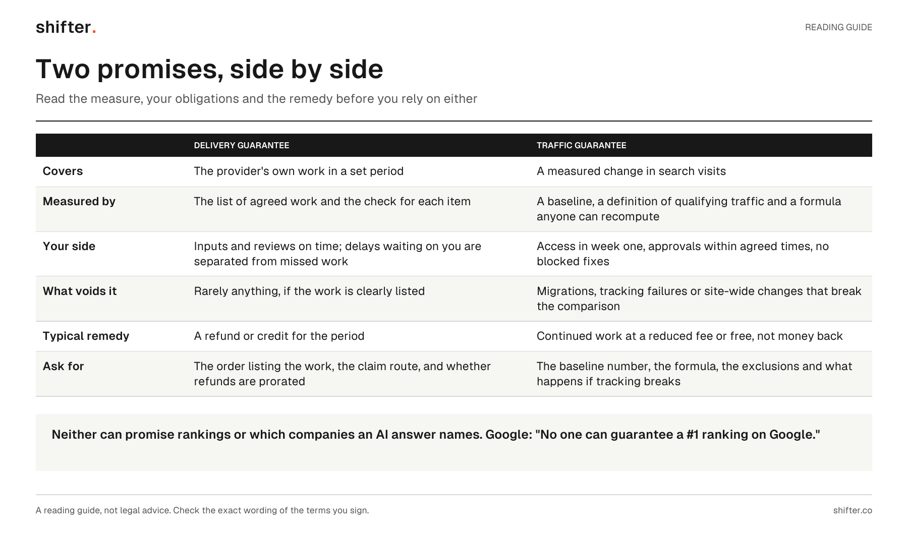 Two-column comparison of a delivery guarantee and a traffic guarantee across what each covers, how it is measured, your obligations, what voids it, the typical remedy and what to ask for.