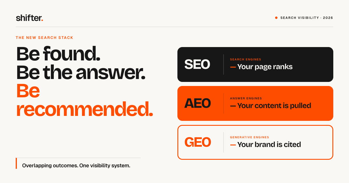 Shifter visual comparing SEO, AEO, and GEO as being found, becoming the answer, and being cited.