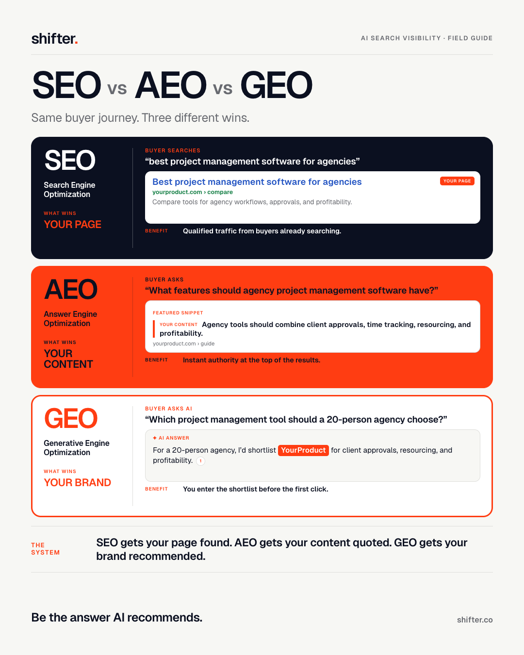 SEO vs AEO vs GEO infographic comparing the outcomes: SEO helps a company be found in ranked results, AEO helps its answer surface directly, and GEO helps it be cited or recommended in an AI response, with benefits of discovery, clarity, and shortlist visibility.